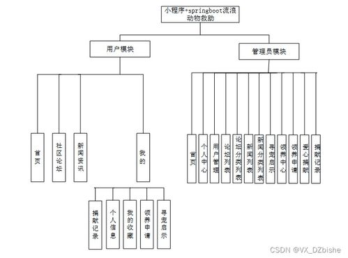 基于Spring Boot與微信小程序的流浪動物救助系統(tǒng)設(shè)計與實現(xiàn)